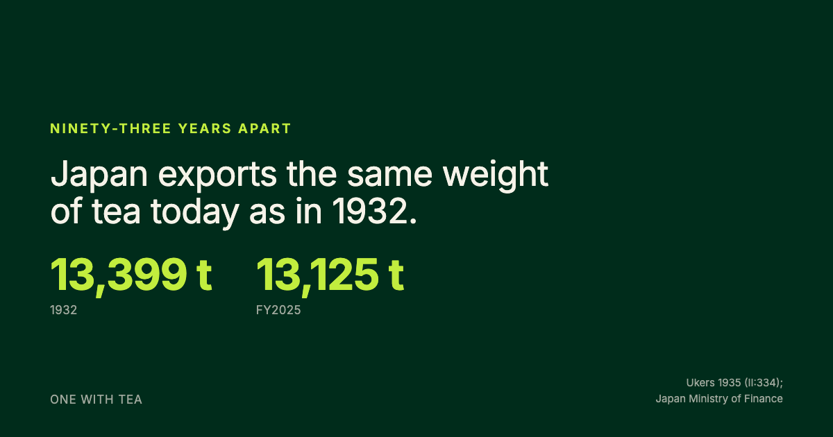 Japan exports the same weight of tea as in 1932